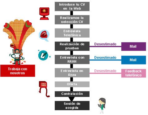 proceso-seleccion-vodafone